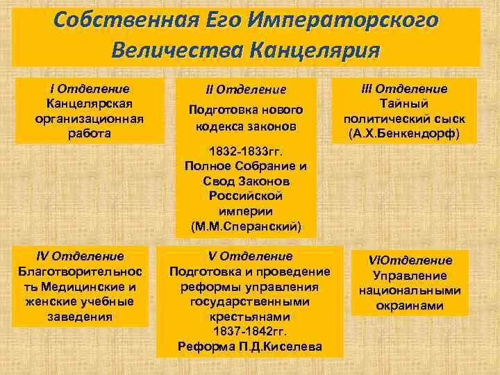 Собственная Его Императорского Величества Канцелярия I Отделение Канцелярская организационная работа II Отделение Подготовка нового