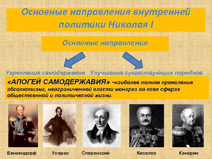 Основные направления внутренней политики Николая I Основные направления Укрепление самодержавия Улучшение существующих порядков «АПОГЕЙ