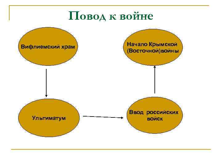 Повод к войне Вифлиемский храм Начало Крымской (Восточной)войны Ультиматум Ввод российских войск 