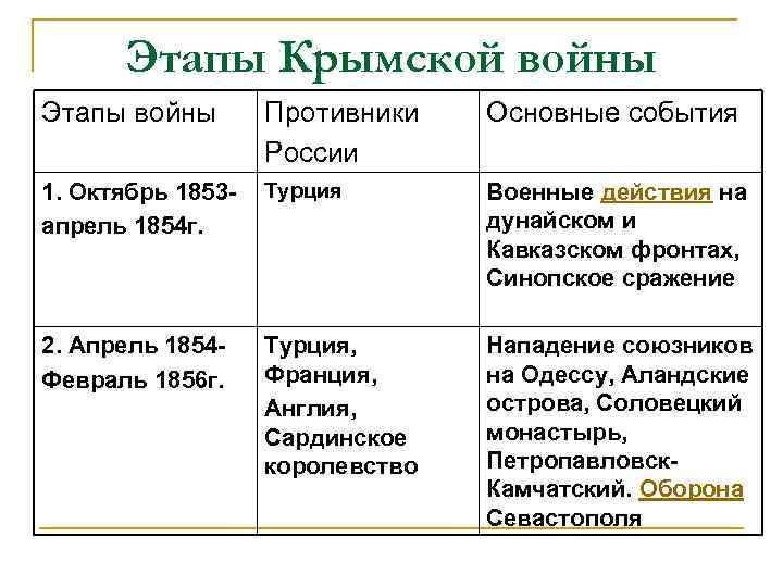 Этапы Крымской войны Этапы войны Противники России Основные события 1. Октябрь 1853 апрель 1854