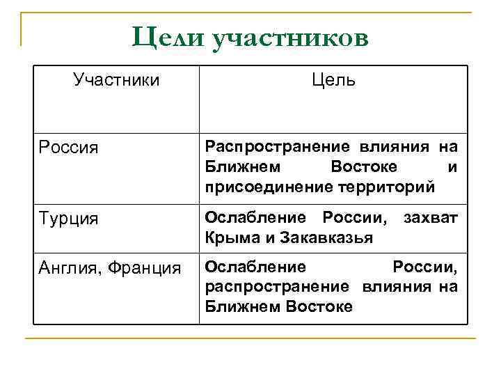 Цели участников Участники Цель Россия Распространение влияния на Ближнем Востоке и присоединение территорий Турция