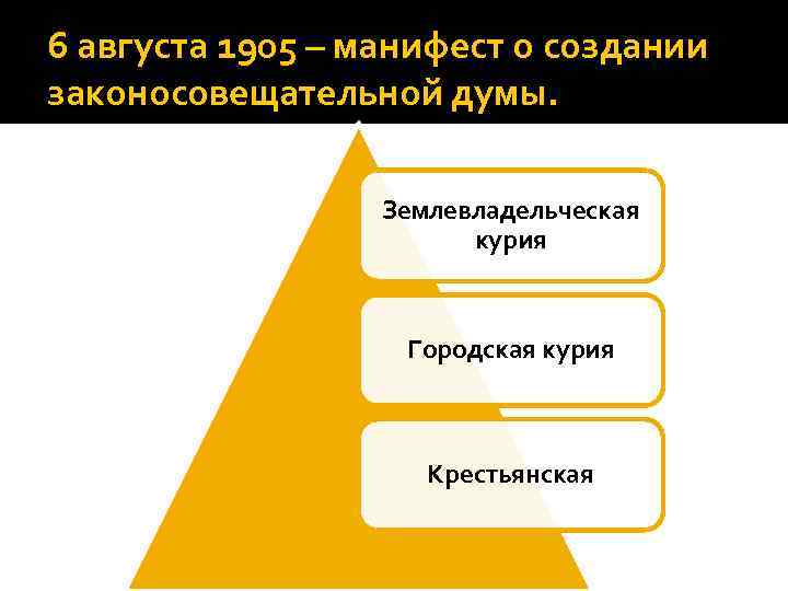 6 августа 1905 – манифест о создании законосовещательной думы. Землевладельческая курия Городская курия Крестьянская