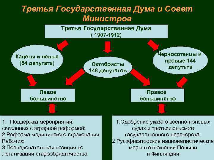 Третья Государственная Дума и Совет Министров Третья Государственная Дума ( 1907 -1912) Кадеты и