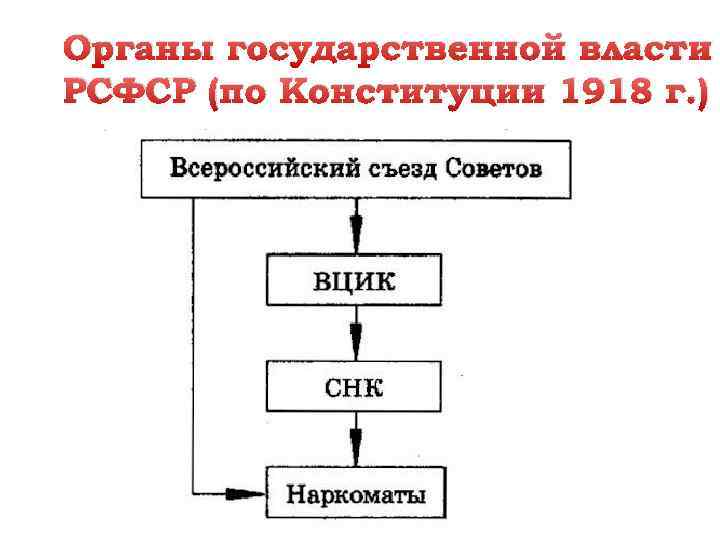 Формирование новых органов государственной власти