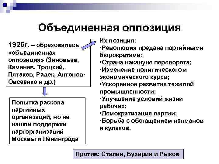 Объединенная оппозиция 1926 г. – образовалась «объединенная оппозиция» (Зиновьев, Каменев, Троцкий, Пятаков, Радек, Антонов.