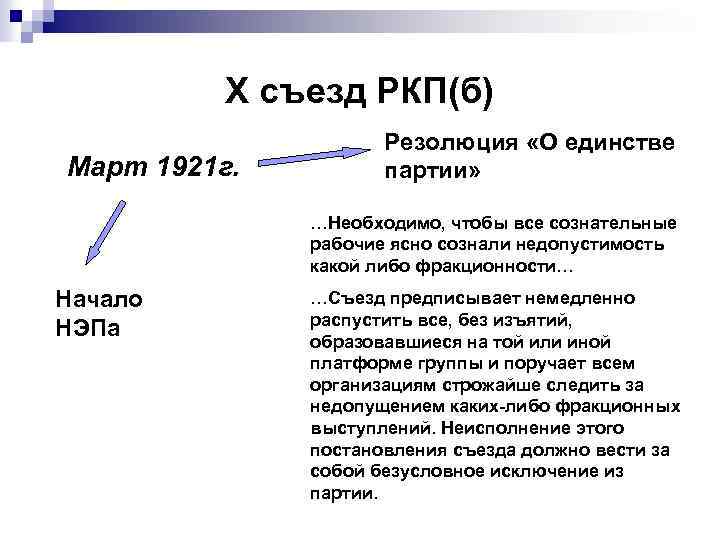 Х съезд РКП(б) Март 1921 г. Резолюция «О единстве партии» …Необходимо, чтобы все сознательные