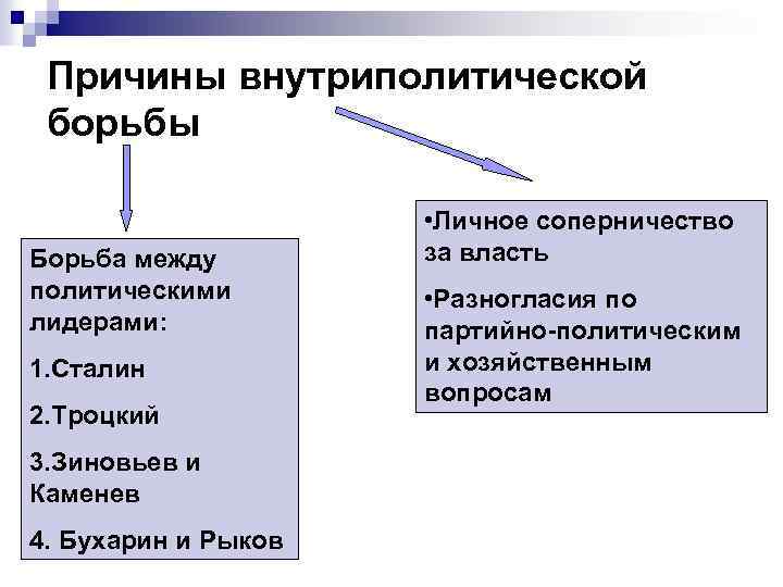 Причины внутриполитической борьбы Борьба между политическими лидерами: 1. Сталин 2. Троцкий 3. Зиновьев и