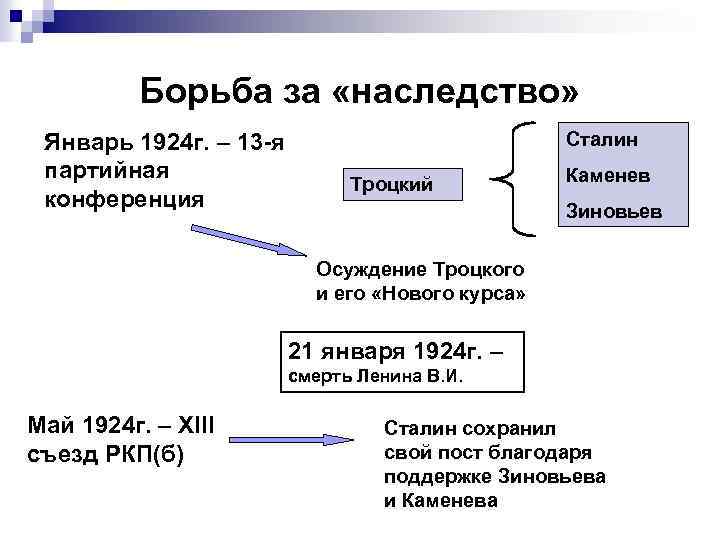 Борьба за «наследство» Январь 1924 г. – 13 -я партийная конференция Сталин Троцкий Каменев