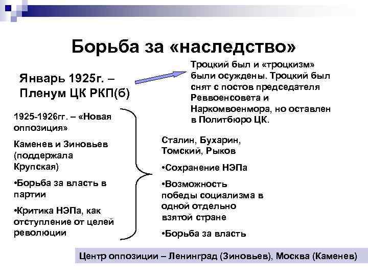 Борьба за «наследство» Январь 1925 г. – Пленум ЦК РКП(б) 1925 -1926 гг. –