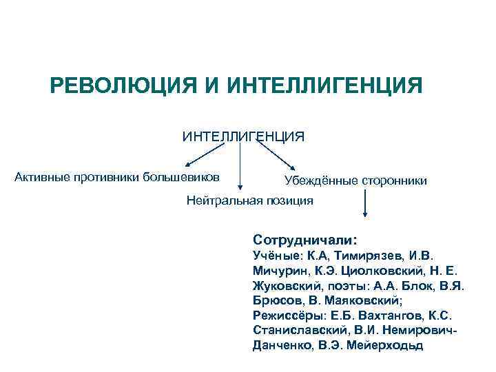 РЕВОЛЮЦИЯ И ИНТЕЛЛИГЕНЦИЯ Активные противники большевиков Убеждённые сторонники Нейтральная позиция Сотрудничали: Учёные: К. А,