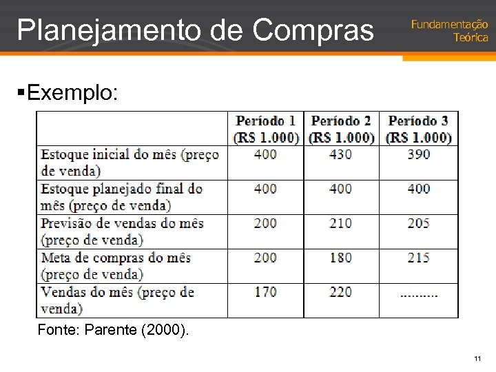 Planejamento de Compras Fundamentação Teórica §Exemplo: Fonte: Parente (2000). 11 