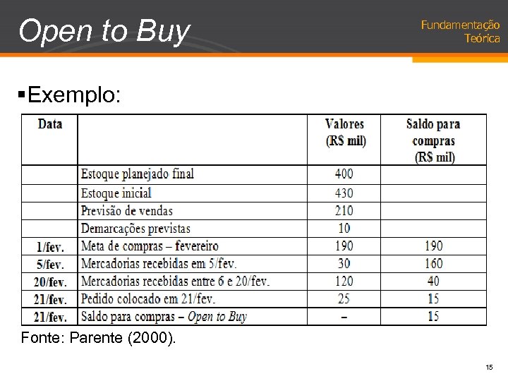 Open to Buy Fundamentação Teórica §Exemplo: Fonte: Parente (2000). 15 
