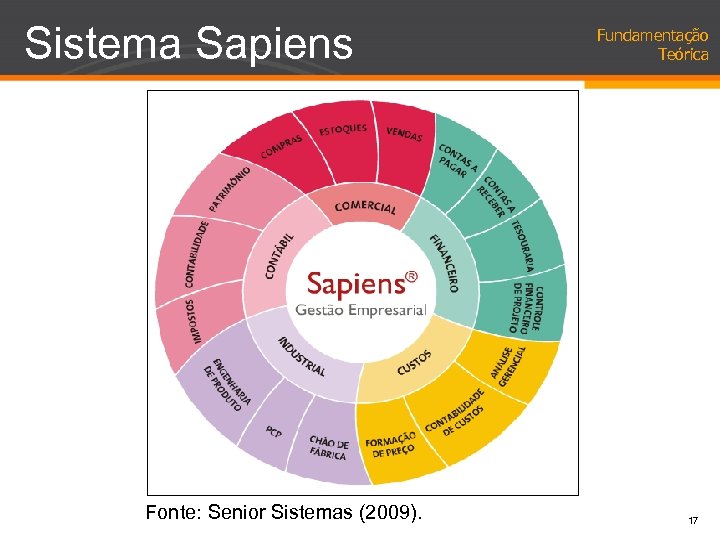 Sistema Sapiens Fonte: Senior Sistemas (2009). Fundamentação Teórica 17 