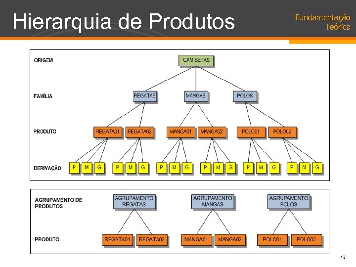 Hierarquia de Produtos Fundamentação Teórica 19 