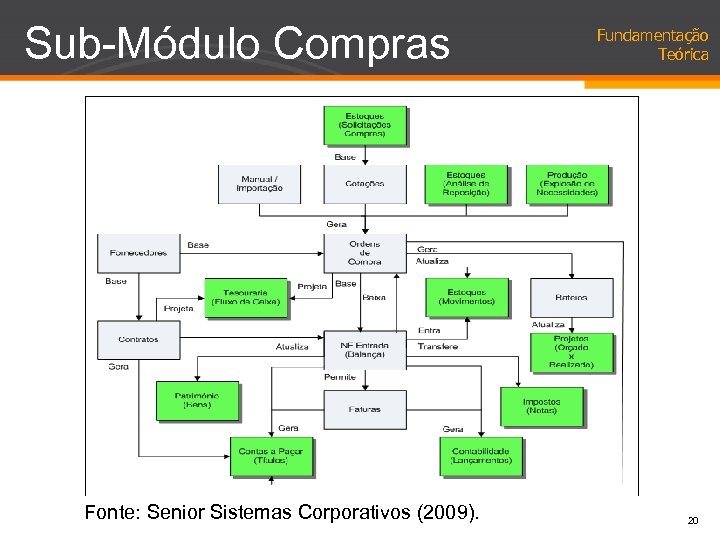 Sub-Módulo Compras Fonte: Senior Sistemas Corporativos (2009). Fundamentação Teórica 20 