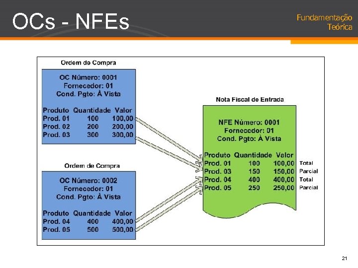 OCs - NFEs Fundamentação Teórica 21 