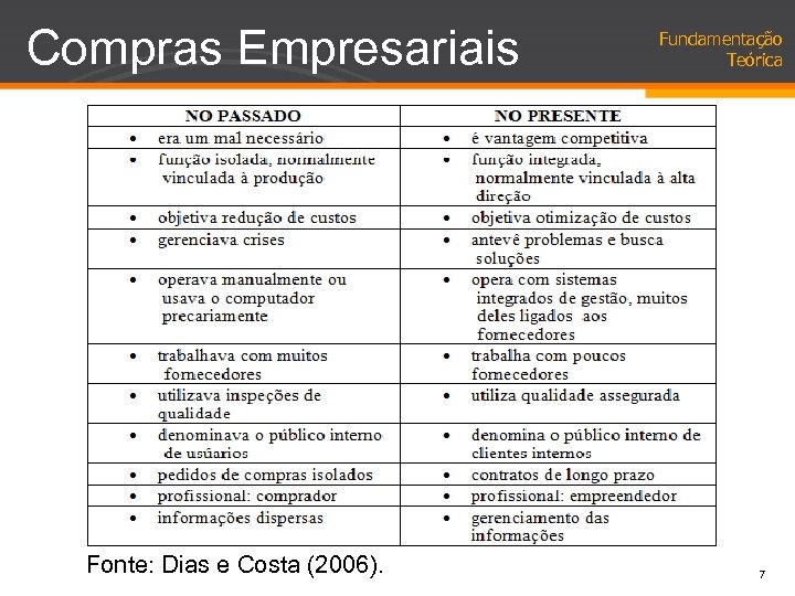 Compras Empresariais Fonte: Dias e Costa (2006). Fundamentação Teórica 7 