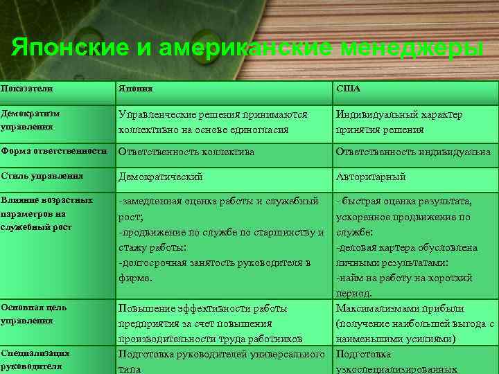 Японские и американские менеджеры Показатели Япония США Демократизм управления Управленческие решения принимаются коллективно на
