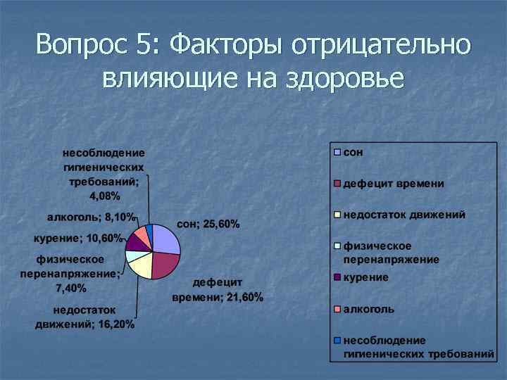 Вопрос 5: Факторы отрицательно влияющие на здоровье 