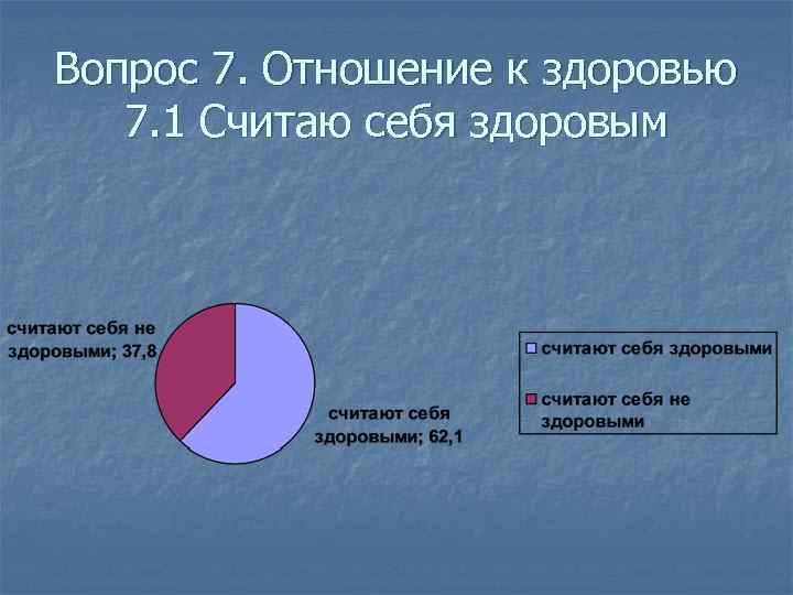 Вопрос 7. Отношение к здоровью 7. 1 Считаю себя здоровым 