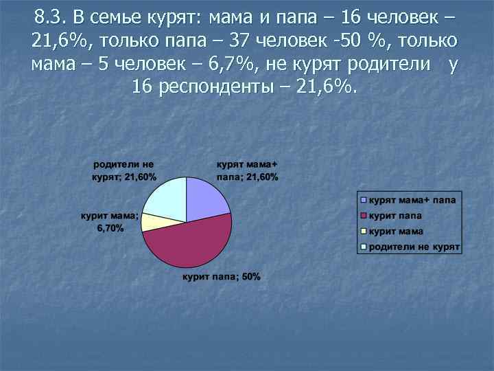 8. 3. В семье курят: мама и папа – 16 человек – 21, 6%,