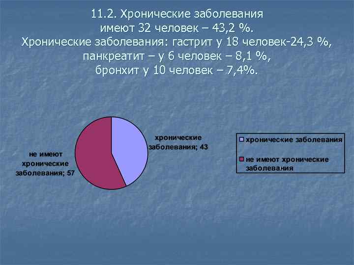 11. 2. Хронические заболевания имеют 32 человек – 43, 2 %. Хронические заболевания: гастрит