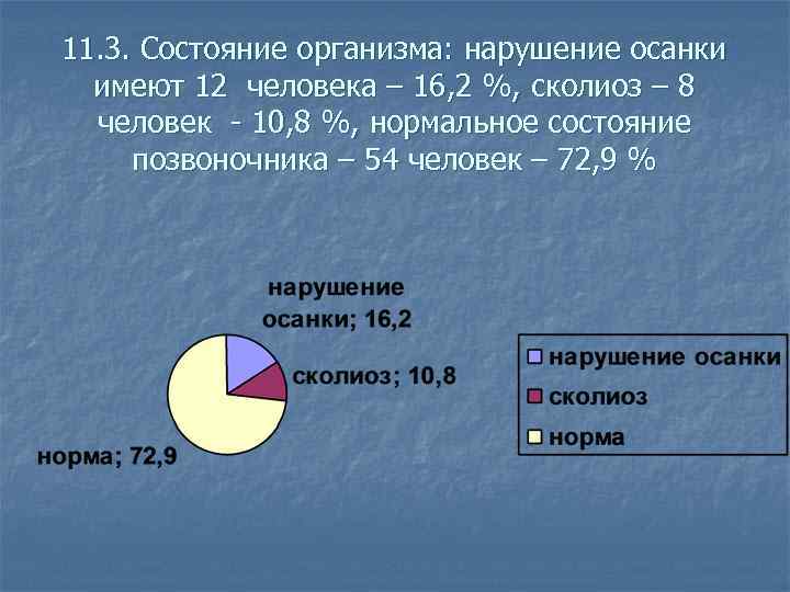 11. 3. Состояние организма: нарушение осанки имеют 12 человека – 16, 2 %, сколиоз