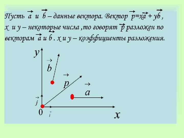 Разложение вектора по неколлинеарным векторам