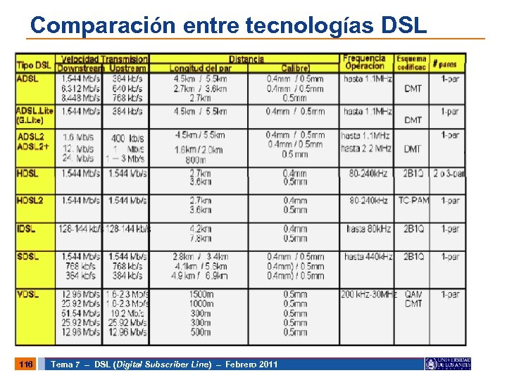Comparación entre tecnologías DSL 116 Tema 7 – DSL (Digital Subscriber Line) – Febrero