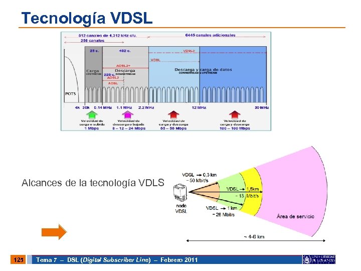 Tecnología VDSL Alcances de la tecnología VDLS 125 Tema 7 – DSL (Digital Subscriber