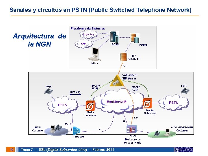 Señales y circuitos en PSTN (Public Switched Telephone Network) EQUIPO EN CENTRAL TELEFÓNICA Arquitectura