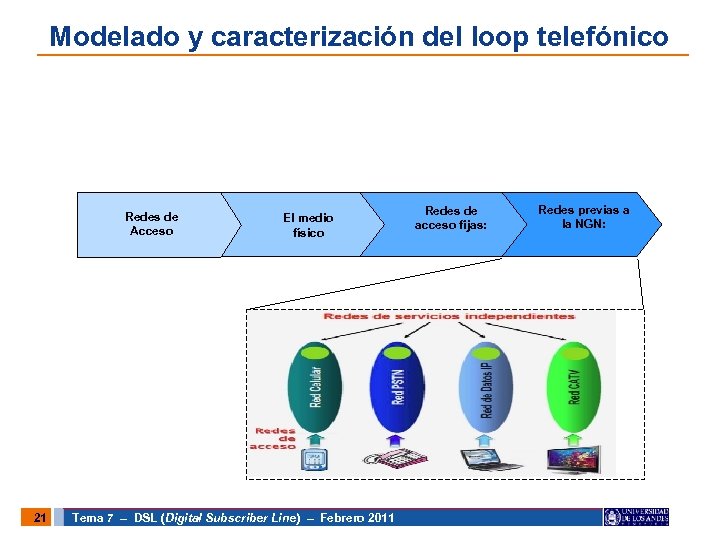Modelado y caracterización del loop telefónico Redes de Acceso 21 El medio físico Tema