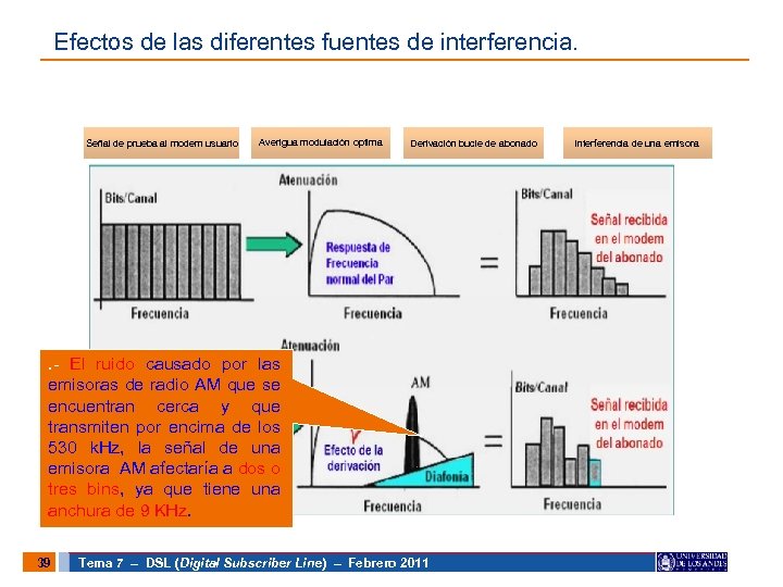 Efectos de las diferentes fuentes de interferencia. Señal de prueba al modem usuario Averigua