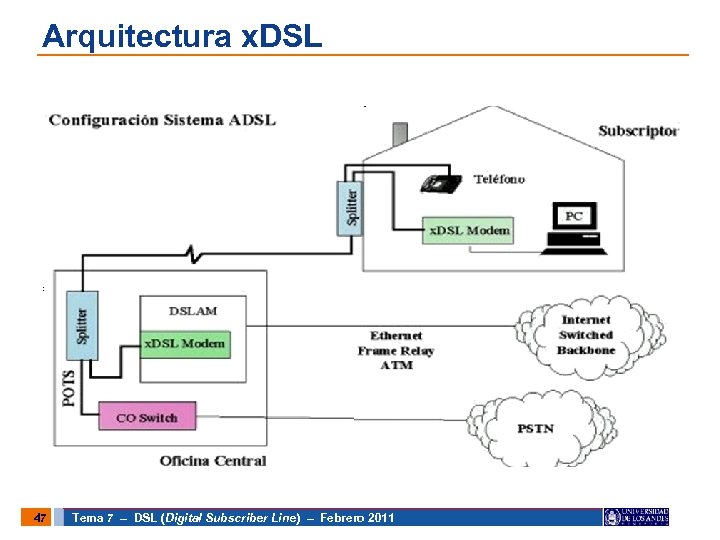 Arquitectura x. DSL 47 Tema 7 – DSL (Digital Subscriber Line) – Febrero 2011