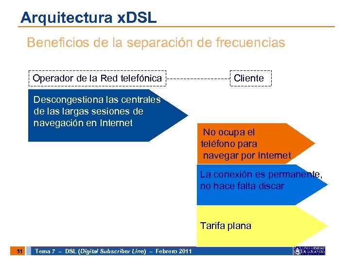 Arquitectura x. DSL Beneficios de la separación de frecuencias Operador de la Red telefónica