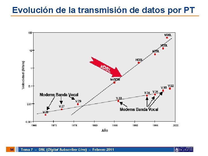 Evolución de la transmisión de datos por PT 54 Tema 7 – DSL (Digital