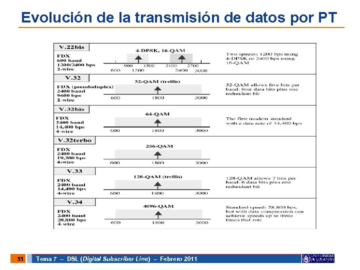 Evolución de la transmisión de datos por PT 55 Tema 7 – DSL (Digital