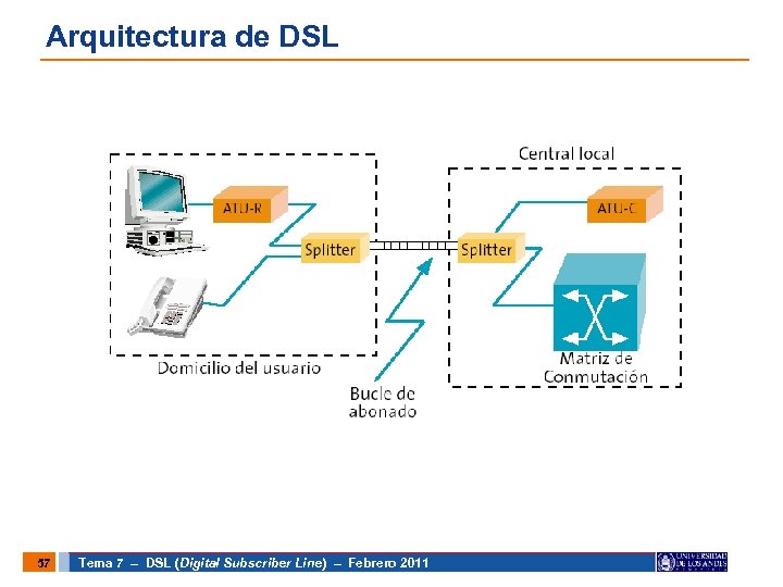 Arquitectura de DSL 57 Tema 7 – DSL (Digital Subscriber Line) – Febrero 2011