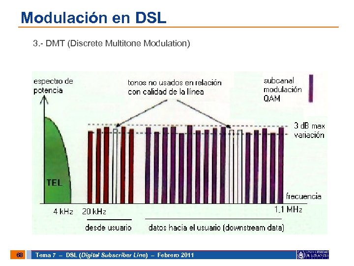 Modulación en DSL 3. - DMT (Discrete Multitone Modulation) 68 Tema 7 – DSL
