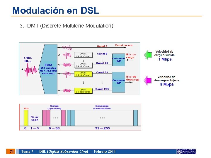 Modulación en DSL 3. - DMT (Discrete Multitone Modulation) 71 Tema 7 – DSL