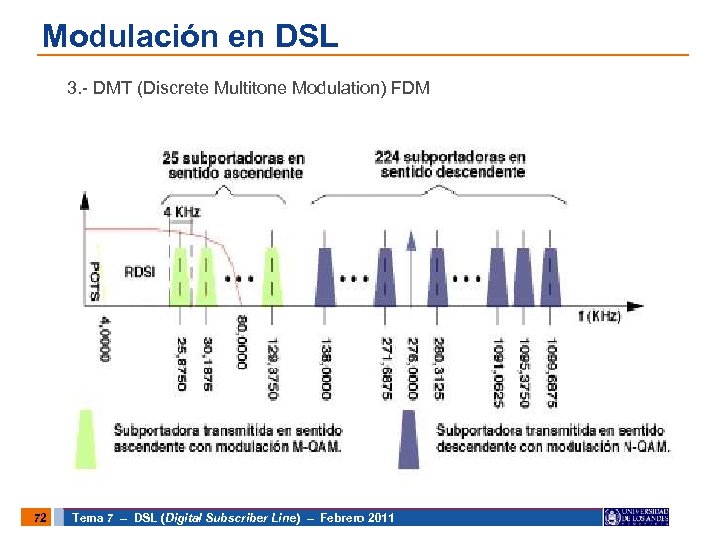 Modulación en DSL 3. - DMT (Discrete Multitone Modulation) FDM 72 Tema 7 –