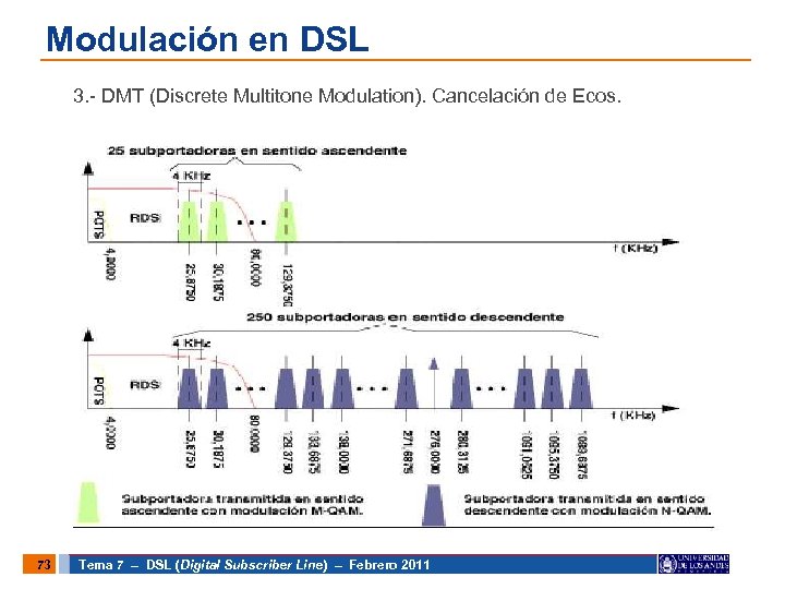 Modulación en DSL 3. - DMT (Discrete Multitone Modulation). Cancelación de Ecos. 73 Tema