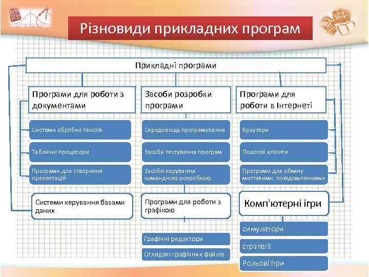 Різновиди прикладних програм Прикладні програми Програми для роботи з документами Засоби розробки програми Системи