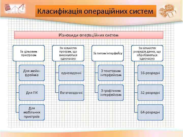 Класифікація операційних систем Різновиди операційних систем За цільовим пристроєм За кількістю програм, що виконуються