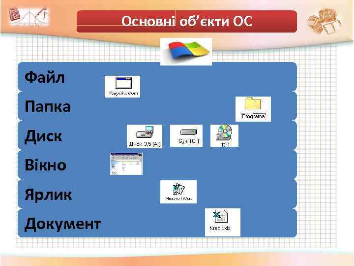 Основні об’єкти ОС Файл Папка Диск Вікно Ярлик Документ 