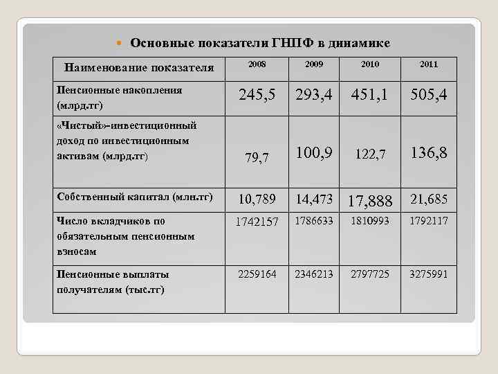  Основные показатели ГНПФ в динамике 2008 2009 2010 2011 245, 5 293, 4