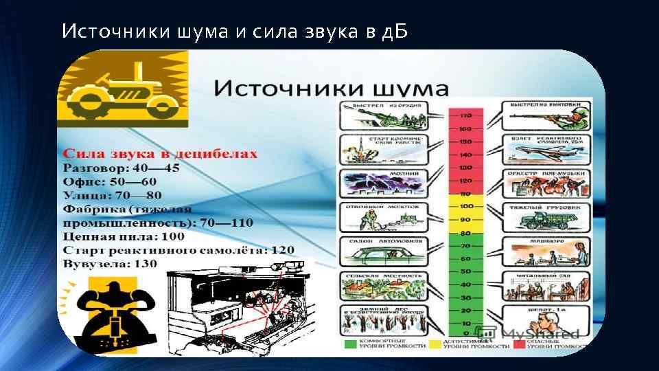 Влияние шума и вибрации на здоровье человека презентация