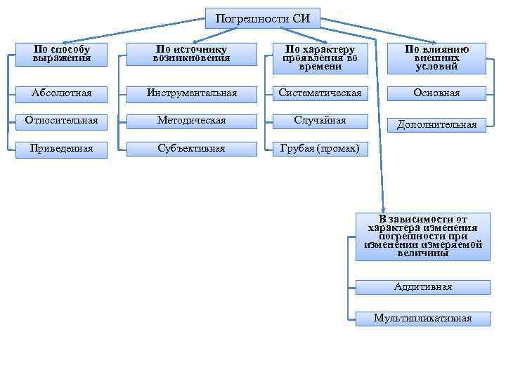 Погрешности СИ По способу выражения По источнику возникновения По характеру проявления во времени По