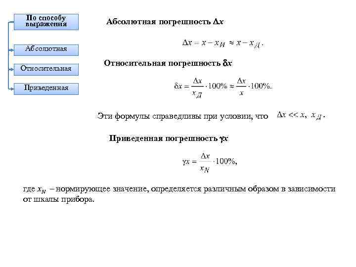 По способу выражения Абсолютная погрешность x Абсолютная Относительная погрешность x Приведенная Эти формулы справедливы