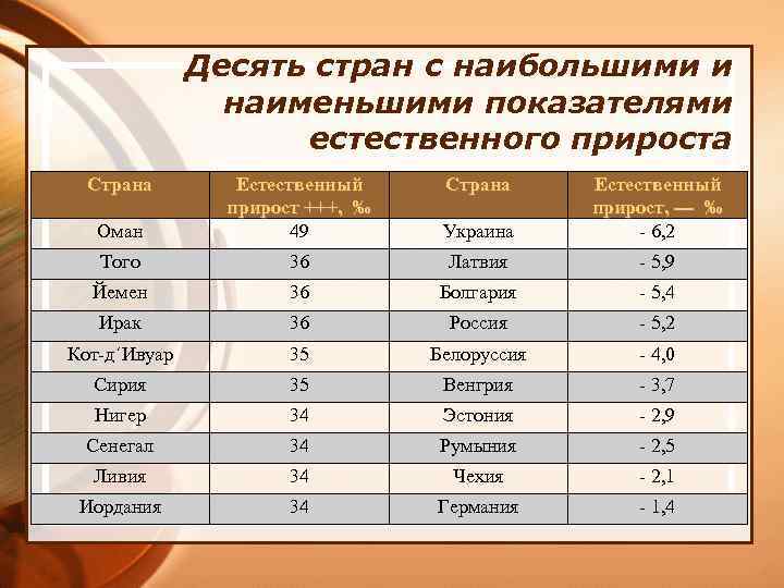 Десять стран с наибольшими и наименьшими показателями естественного прироста Страна Оман Естественный прирост +++,